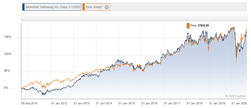 Berkshire vs Dow Jones